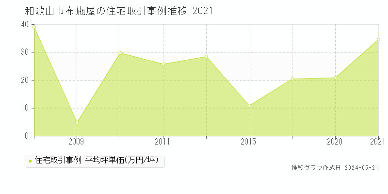 和歌山市布施屋の住宅価格推移グラフ 