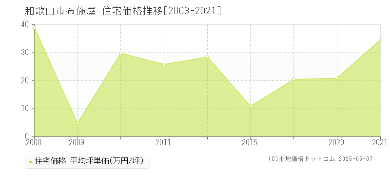 布施屋(和歌山市)の住宅価格推移グラフ(坪単価)[2008-2021年]