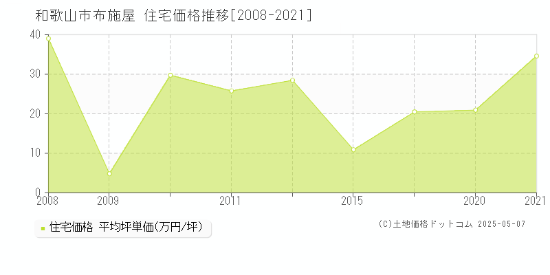 和歌山市布施屋の住宅価格推移グラフ 