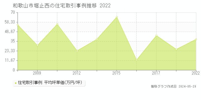和歌山市堀止西の住宅価格推移グラフ 