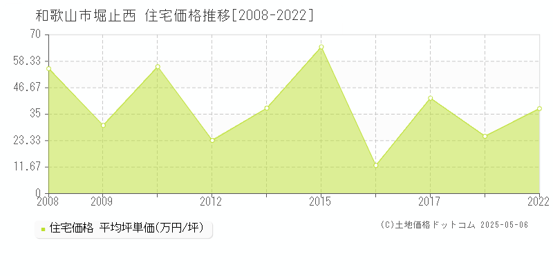 堀止西(和歌山市)の住宅価格推移グラフ(坪単価)[2008-2022年]