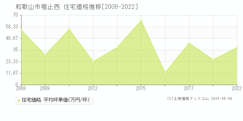 和歌山市堀止西の住宅価格推移グラフ 