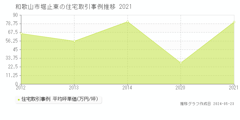 和歌山市堀止東の住宅取引価格推移グラフ 