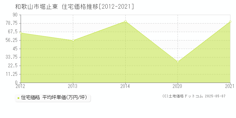堀止東(和歌山市)の住宅価格推移グラフ(坪単価)[2012-2021年]