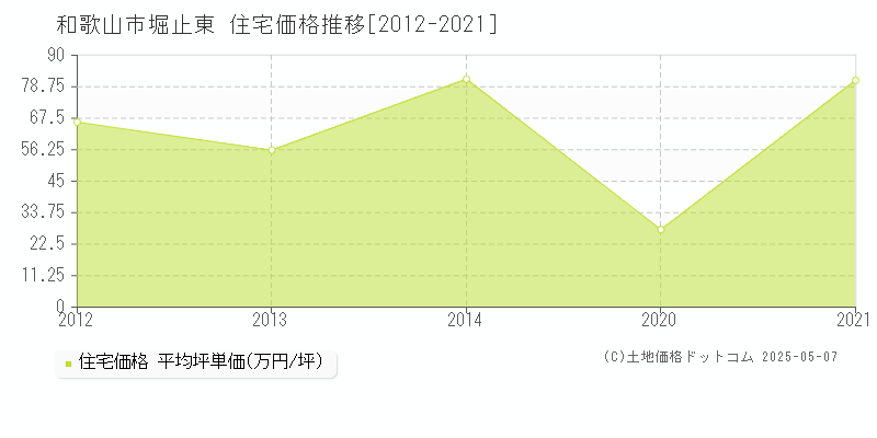 和歌山市堀止東の住宅価格推移グラフ 