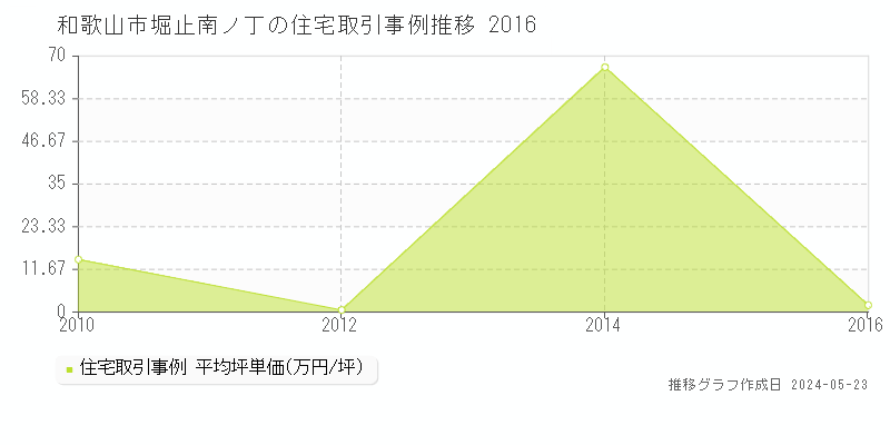 和歌山市堀止南ノ丁の住宅価格推移グラフ 