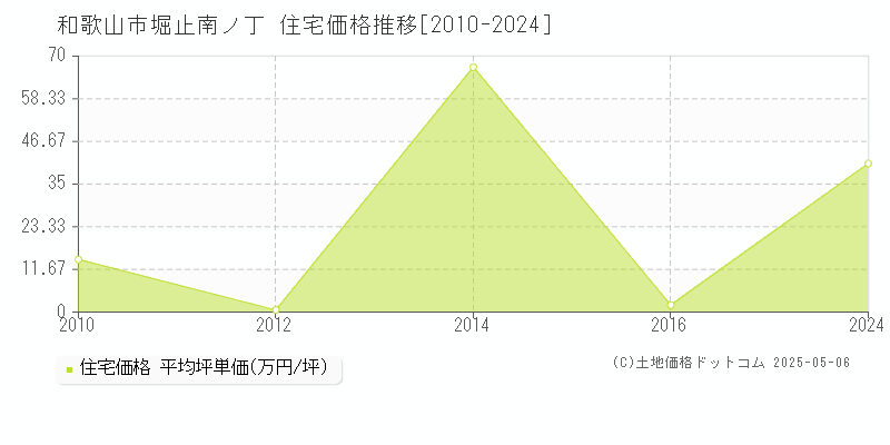 堀止南ノ丁(和歌山市)の住宅価格推移グラフ(坪単価)[2010-2024年]