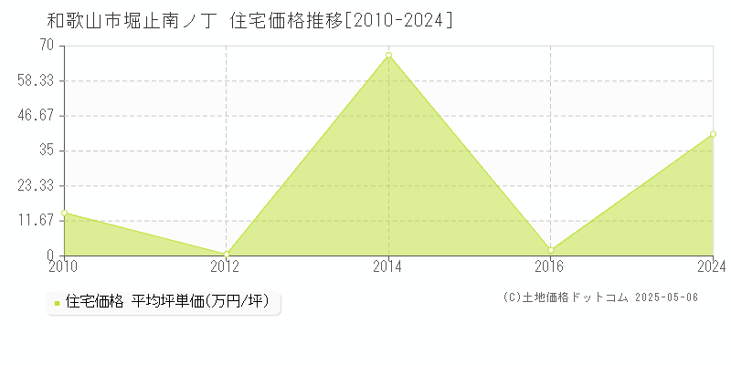 和歌山市堀止南ノ丁の住宅価格推移グラフ 