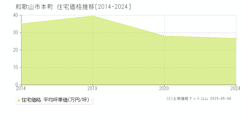 本町(和歌山市)の住宅価格推移グラフ(坪単価)[2014-2024年]