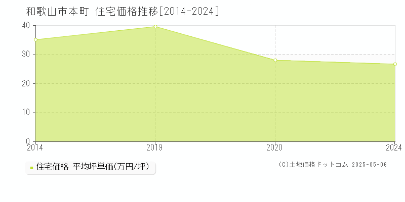 和歌山市本町の住宅価格推移グラフ 