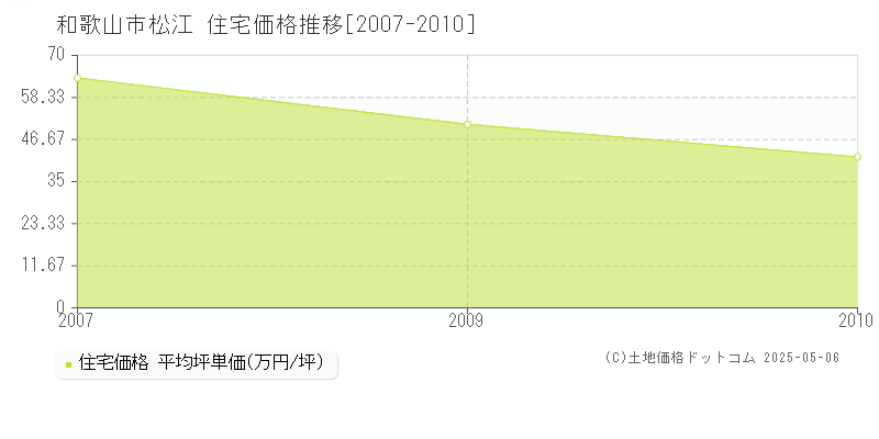 松江(和歌山市)の住宅価格推移グラフ(坪単価)[2007-2010年]
