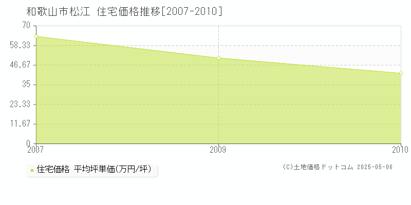 和歌山市松江の住宅価格推移グラフ 