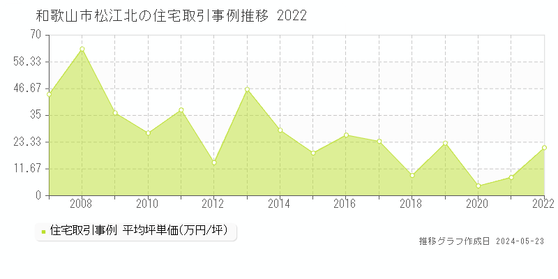和歌山市松江北の住宅価格推移グラフ 