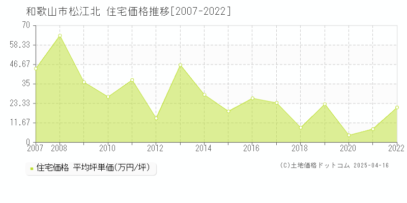 和歌山市松江北の住宅価格推移グラフ 