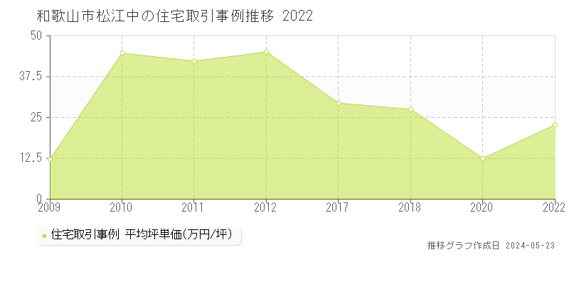 和歌山市松江中の住宅価格推移グラフ 