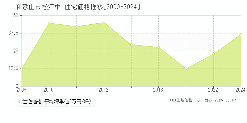 松江中(和歌山市)の住宅価格推移グラフ(坪単価)[2009-2024年]