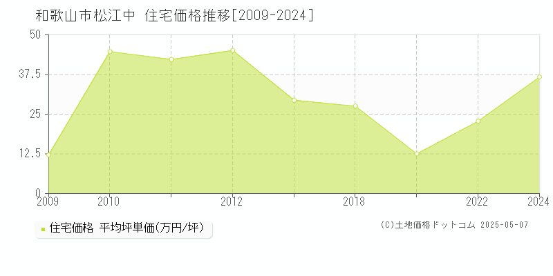 和歌山市松江中の住宅価格推移グラフ 