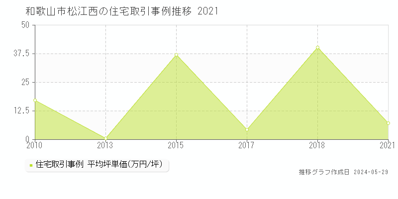 和歌山市松江西の住宅取引事例推移グラフ 