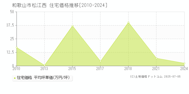 松江西(和歌山市)の住宅価格推移グラフ(坪単価)[2010-2024年]