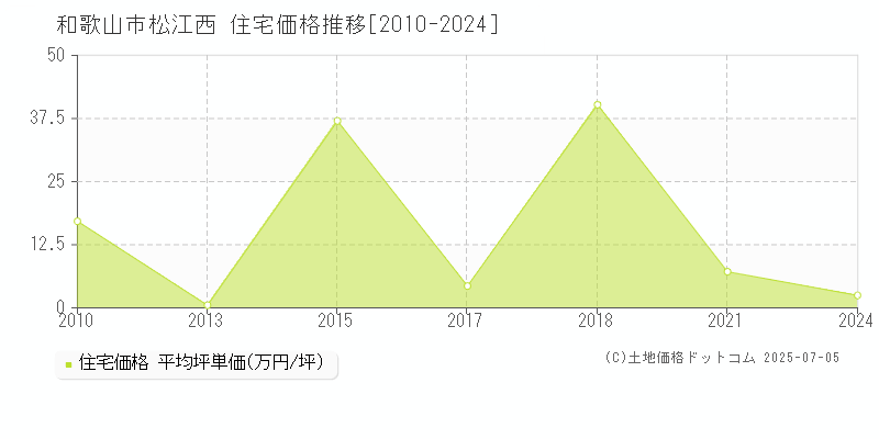 和歌山市松江西の住宅価格推移グラフ 