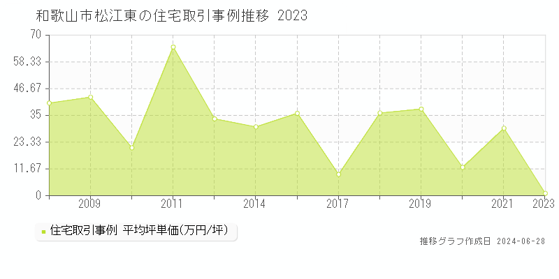 和歌山市松江東の住宅取引事例推移グラフ 