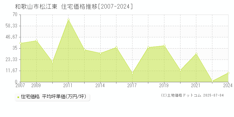 松江東(和歌山市)の住宅価格推移グラフ(坪単価)[2007-2024年]