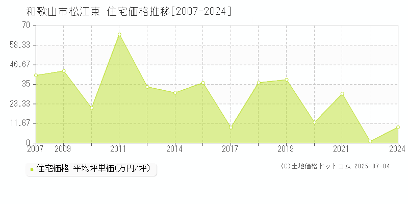 和歌山市松江東の住宅取引事例推移グラフ 