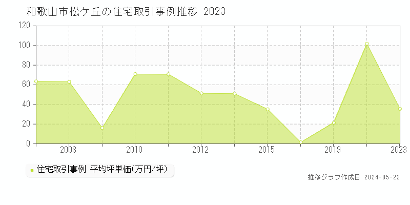 和歌山市松ケ丘の住宅取引事例推移グラフ 