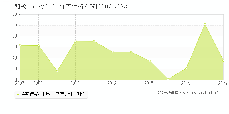 松ケ丘(和歌山市)の住宅価格推移グラフ(坪単価)[2007-2023年]