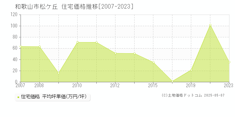 和歌山市松ケ丘の住宅価格推移グラフ 