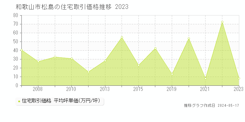 和歌山市松島の住宅価格推移グラフ 