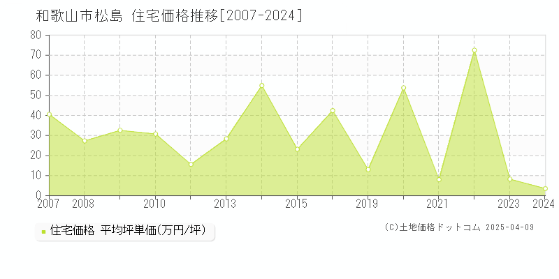 和歌山市松島の住宅価格推移グラフ 