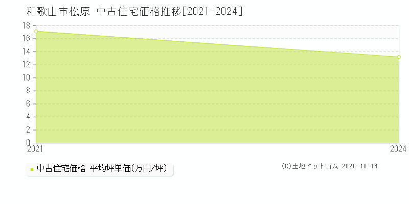 和歌山市松原の中古住宅価格推移グラフ(坪単価)[2021-2024年]