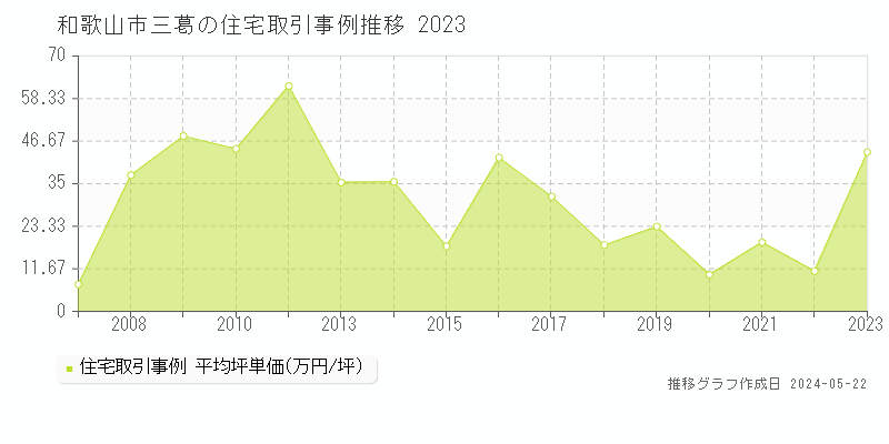 和歌山市三葛の住宅取引事例推移グラフ 
