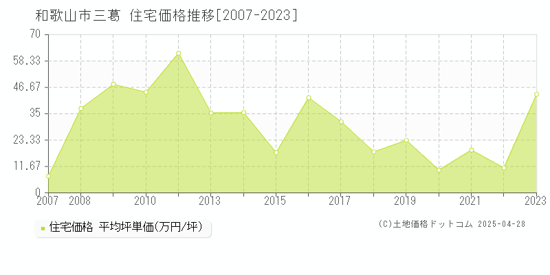 和歌山市三葛の住宅価格推移グラフ 