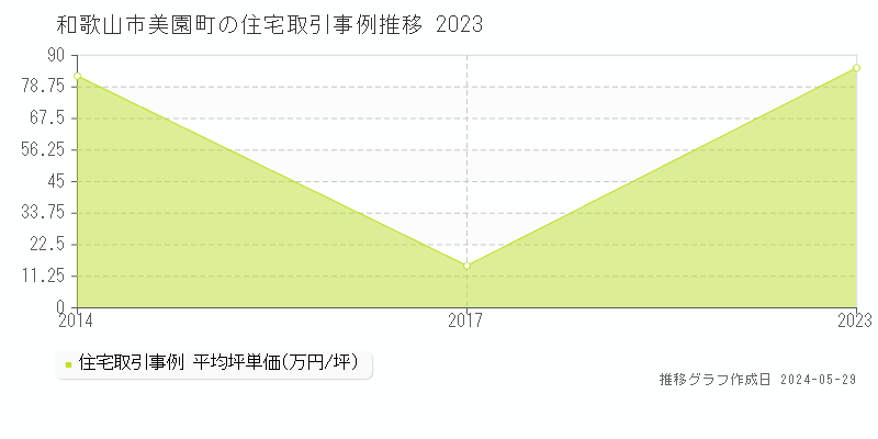 和歌山市美園町の住宅取引事例推移グラフ 