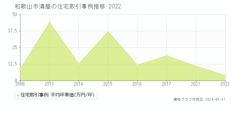 和歌山市満屋の住宅取引事例推移グラフ 