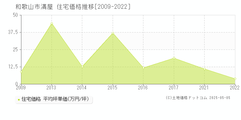満屋(和歌山市)の住宅価格推移グラフ(坪単価)[2009-2022年]