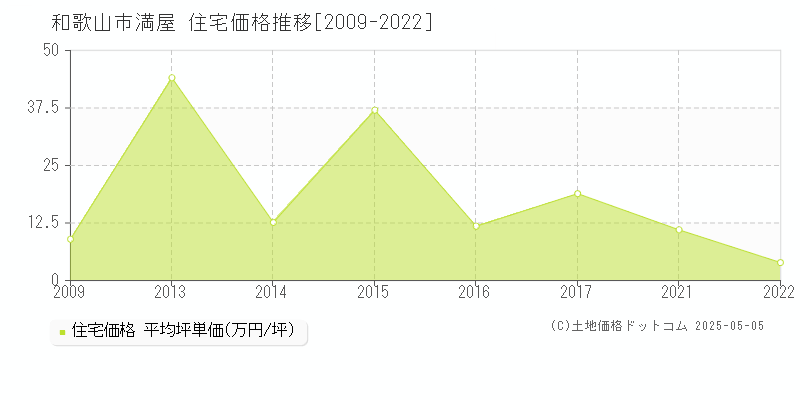 和歌山市満屋の住宅取引事例推移グラフ 