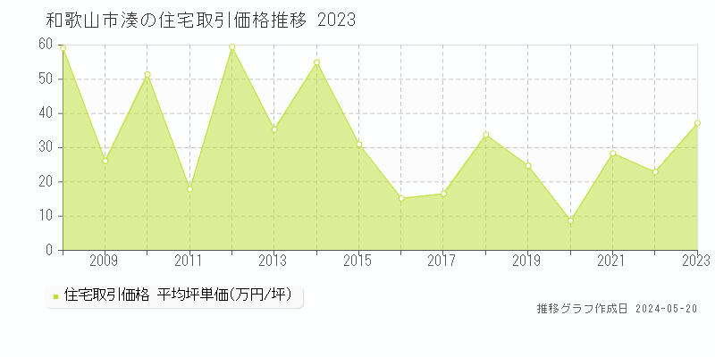 和歌山市湊の住宅取引事例推移グラフ 