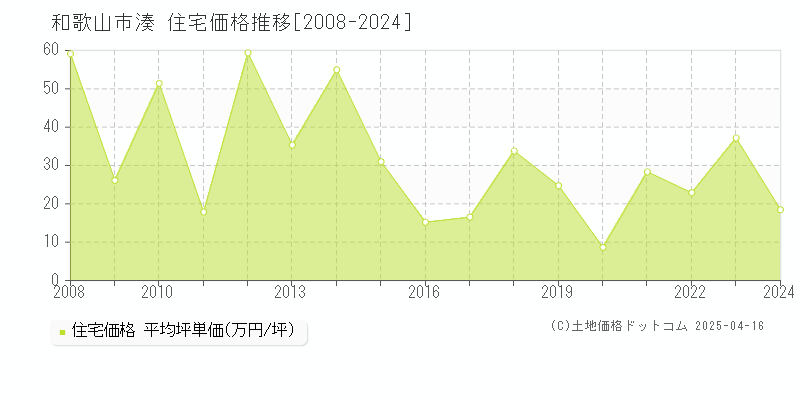 和歌山市湊の住宅取引事例推移グラフ 