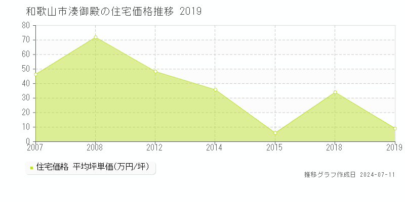 和歌山市湊御殿の住宅価格推移グラフ 