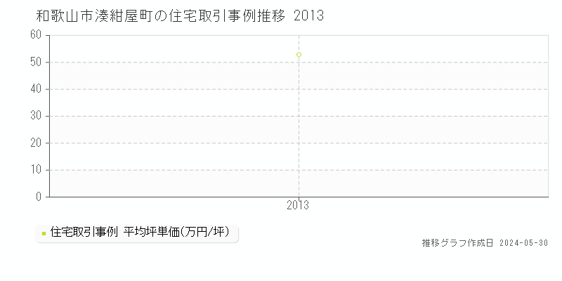 和歌山市湊紺屋町の住宅取引事例推移グラフ 