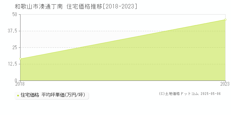 湊通丁南(和歌山市)の住宅価格推移グラフ(坪単価)[2018-2023年]