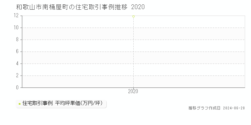 和歌山市南桶屋町の住宅取引事例推移グラフ 