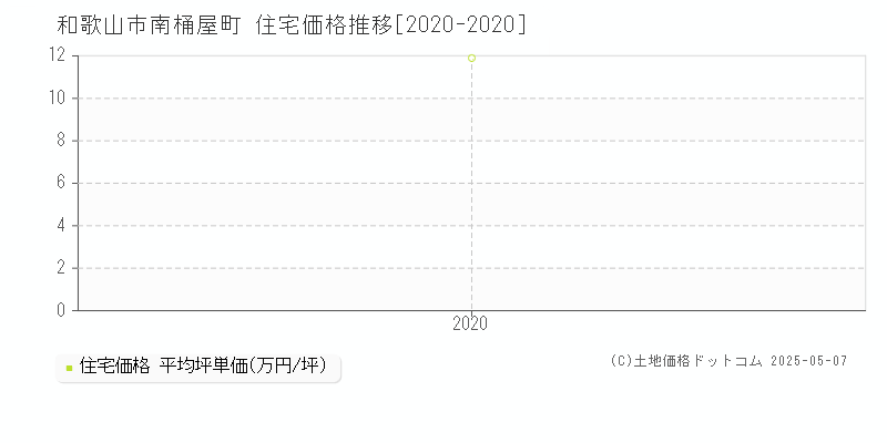 和歌山市南桶屋町の住宅取引事例推移グラフ 