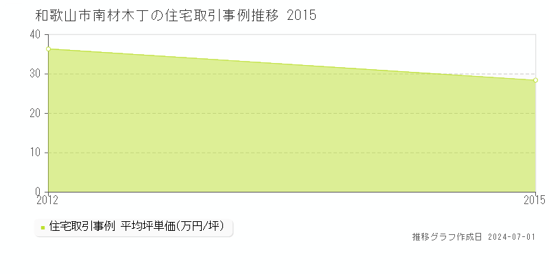 和歌山市南材木丁の住宅取引事例推移グラフ 