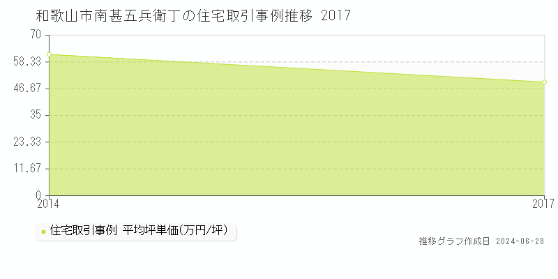 和歌山市南甚五兵衛丁の住宅取引事例推移グラフ 