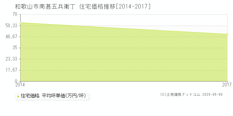 南甚五兵衛丁(和歌山市)の住宅価格推移グラフ(坪単価)[2014-2017年]