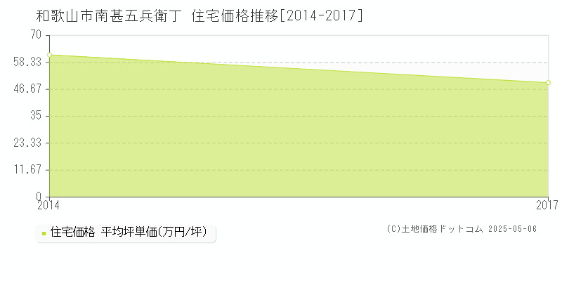 和歌山市南甚五兵衛丁の住宅取引事例推移グラフ 